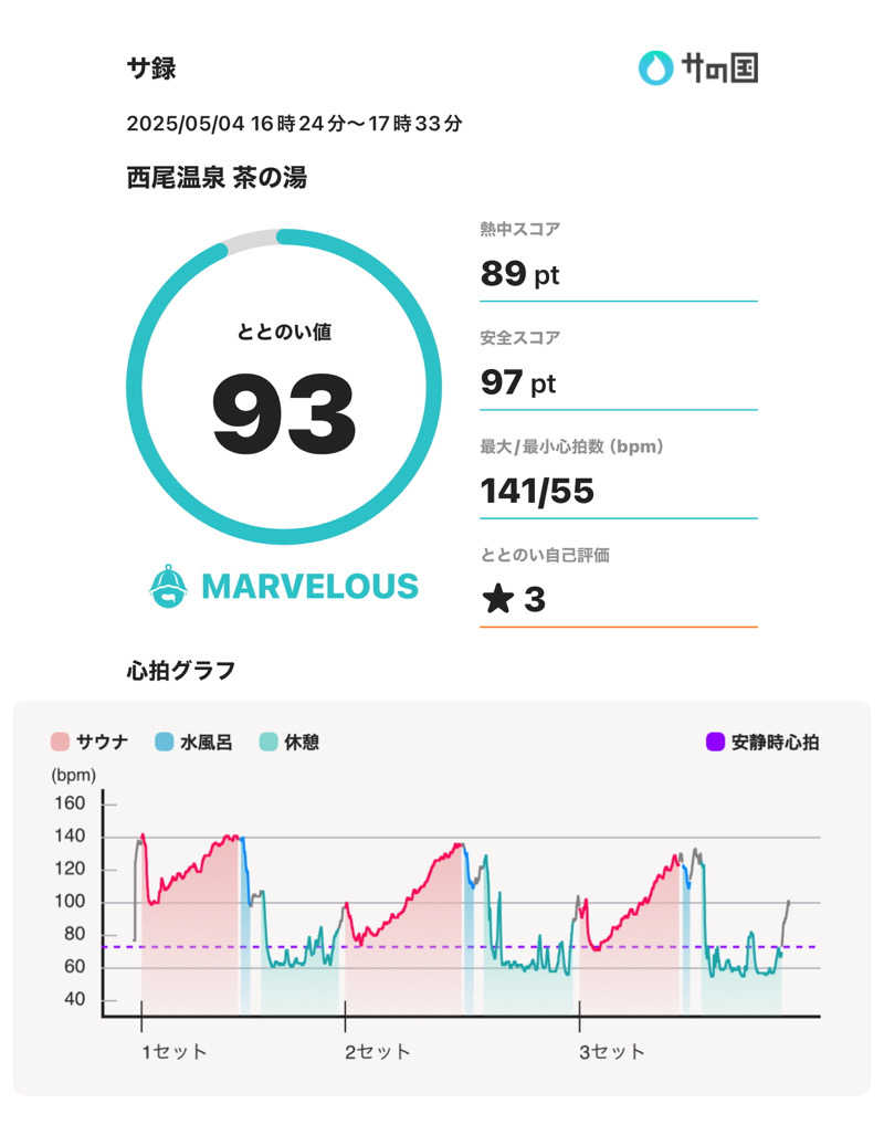 スポロンさんの西尾温泉 茶の湯のサ活写真
