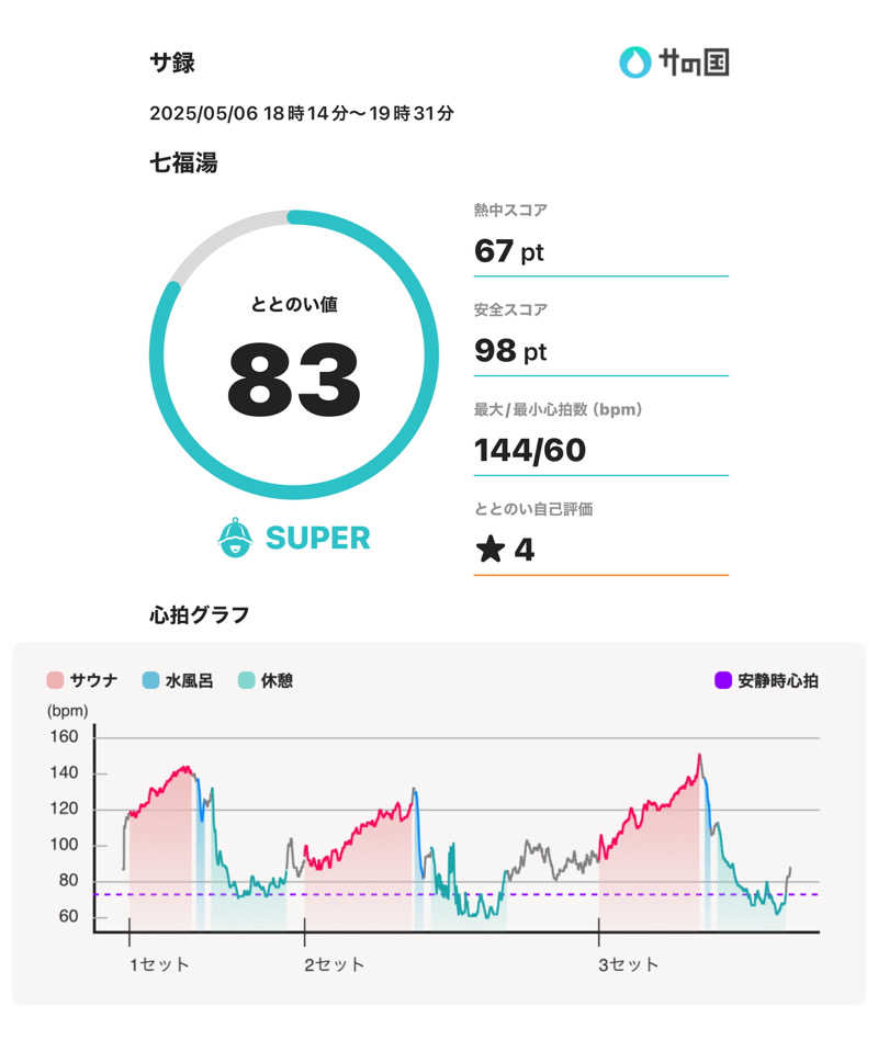 スポロンさんの七福湯のサ活写真