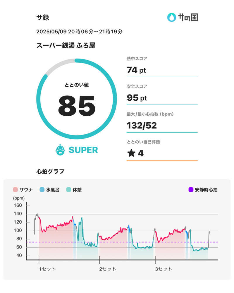 スポロンさんのスーパー銭湯 ふろ屋のサ活写真