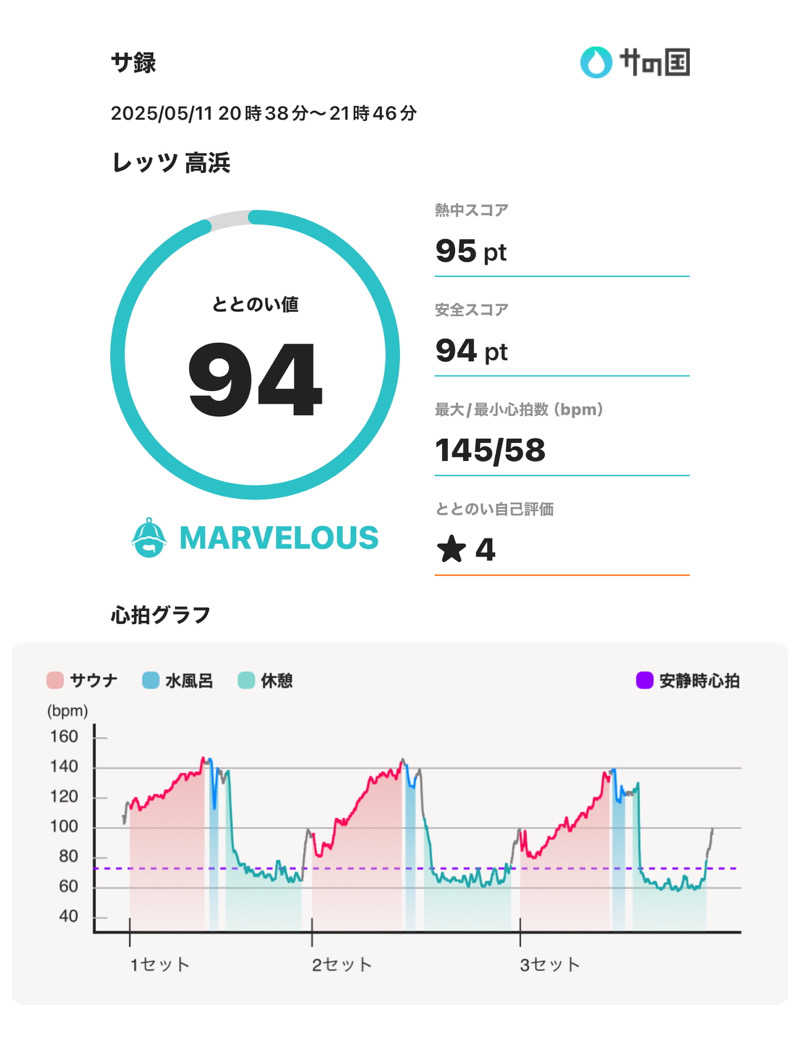 スポロンさんのレッツ高浜のサ活写真