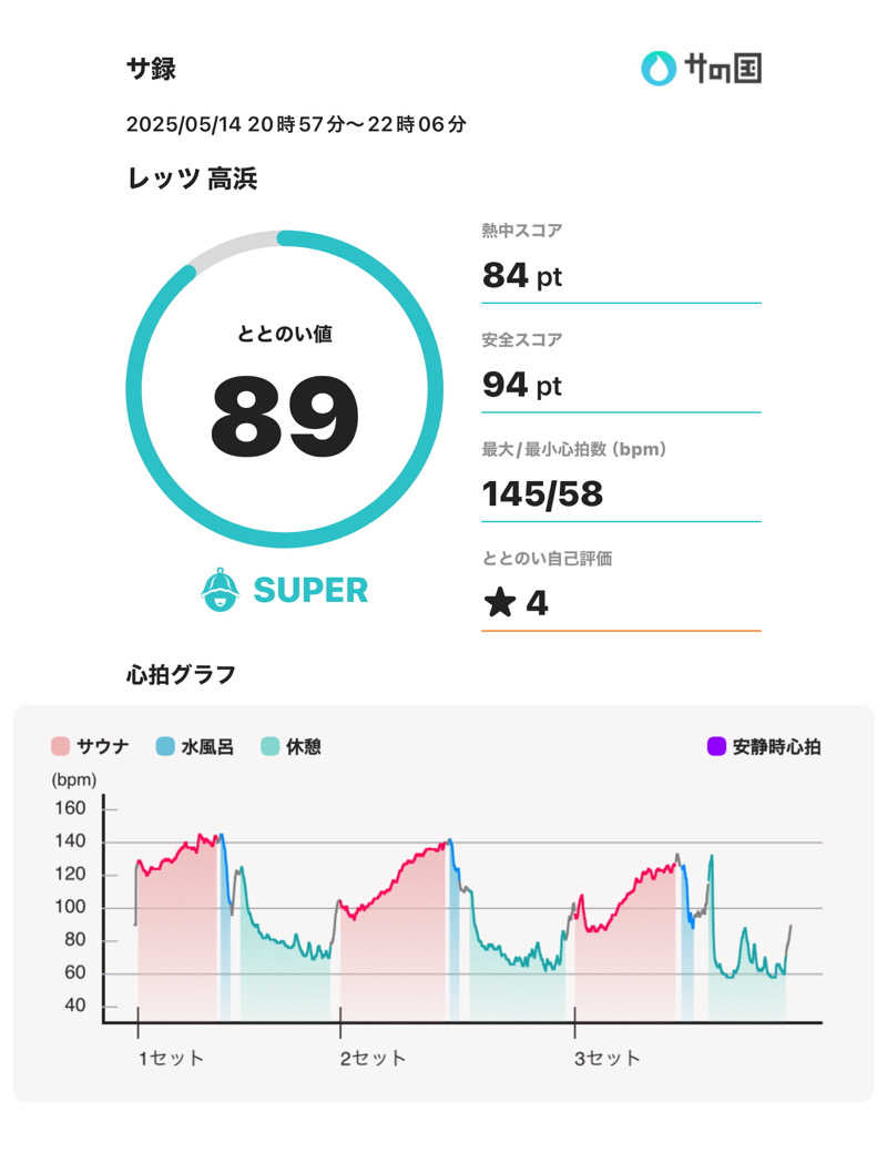 スポロンさんのレッツ高浜のサ活写真