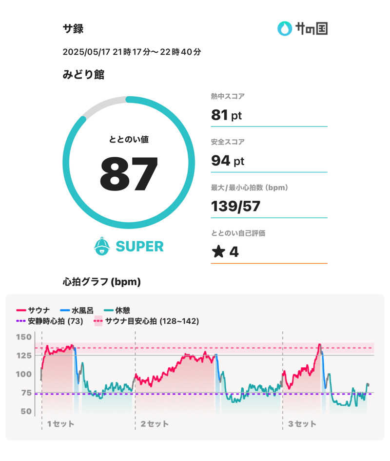 スポロンさんのサウナ&ホテルみどり館のサ活写真