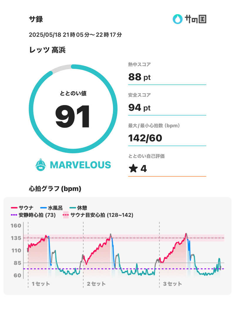 スポロンさんのレッツ高浜のサ活写真