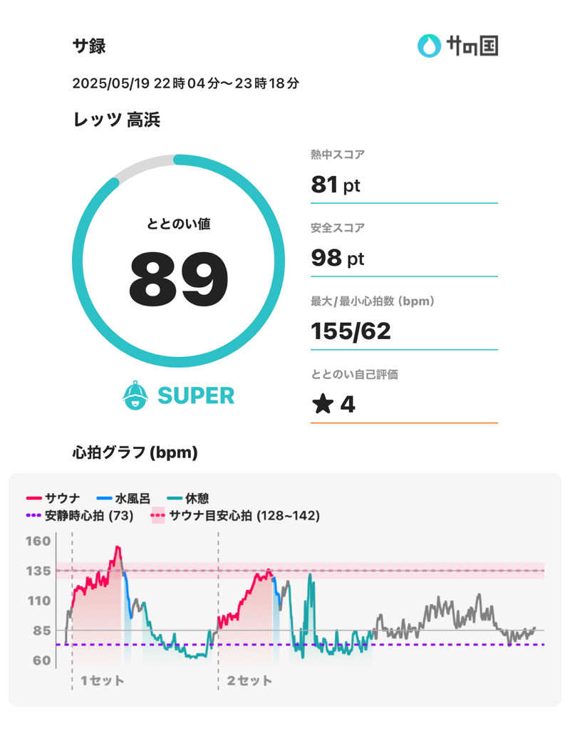 スポロンさんのレッツ高浜のサ活写真