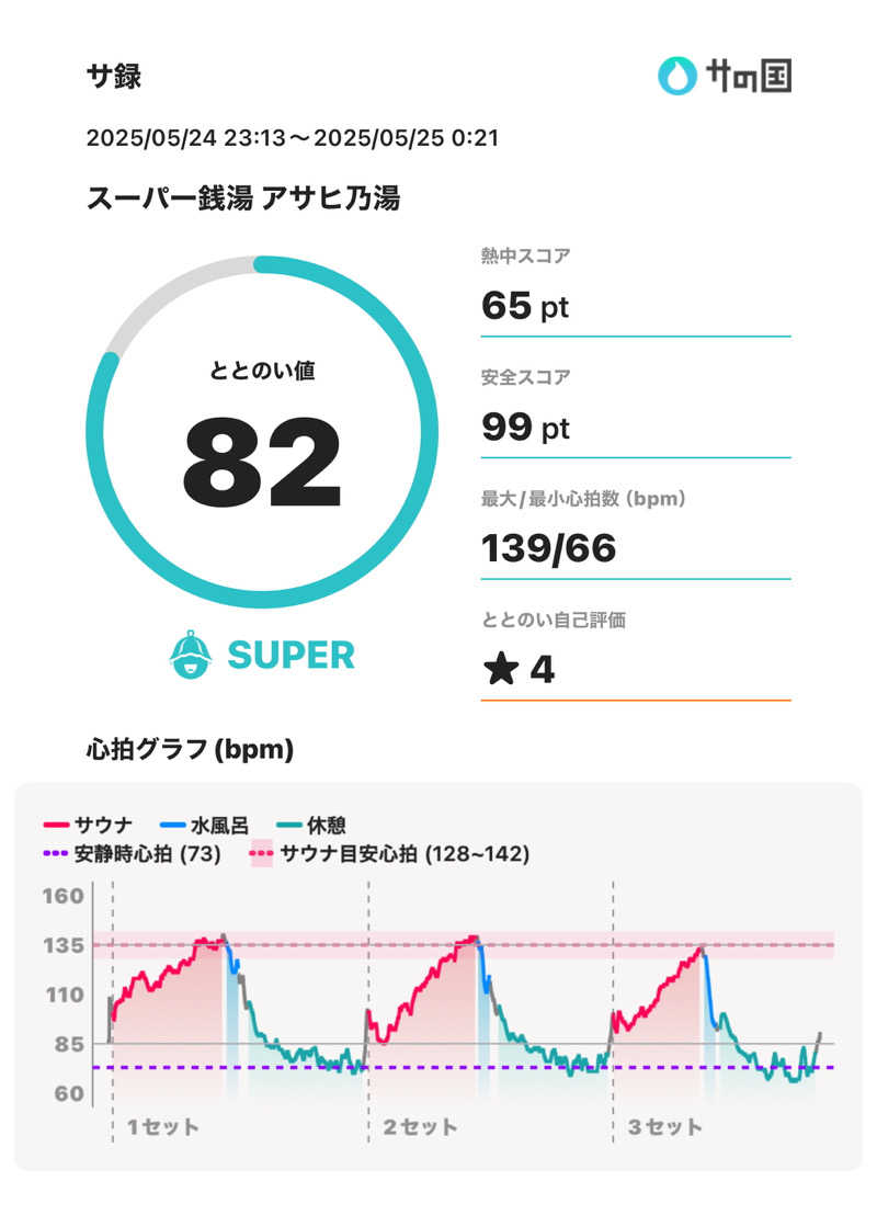 スポロンさんのアサヒ乃湯のサ活写真