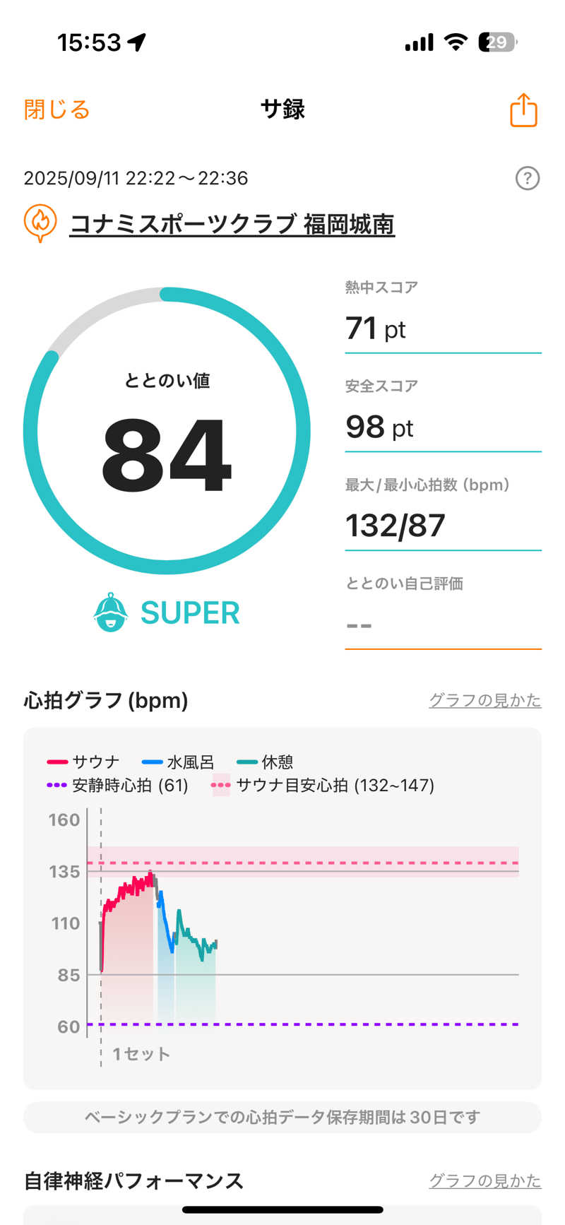 かずやさんのコナミスポーツクラブ城南のサ活写真