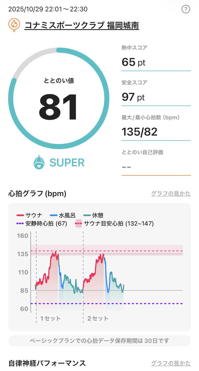 かずやさんのコナミスポーツクラブ城南のサ活写真