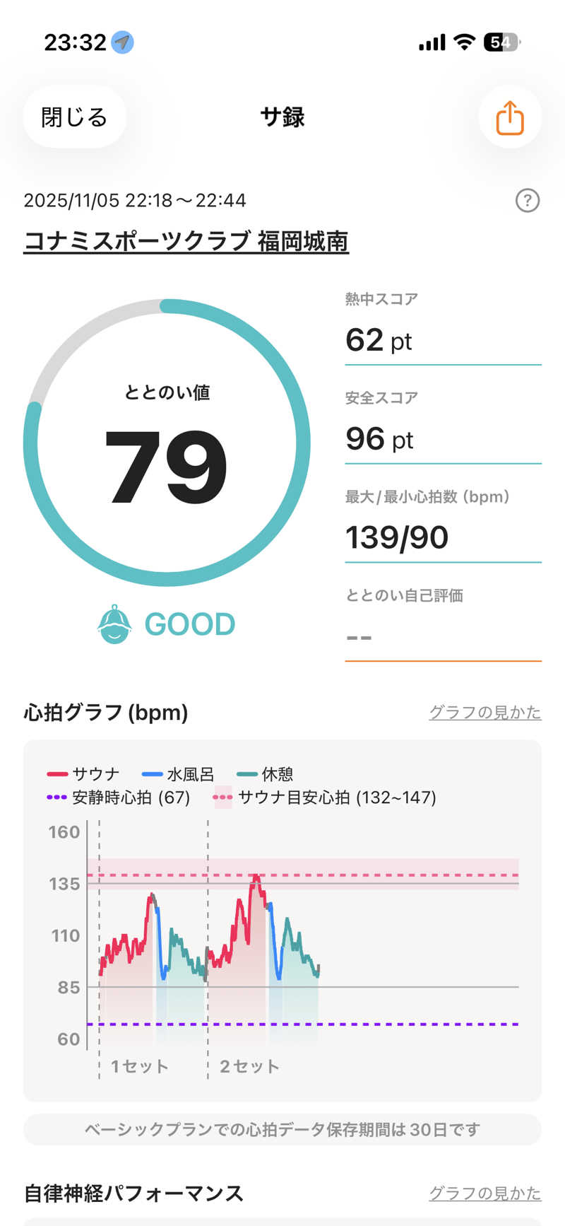 かずやさんのコナミスポーツクラブ城南のサ活写真