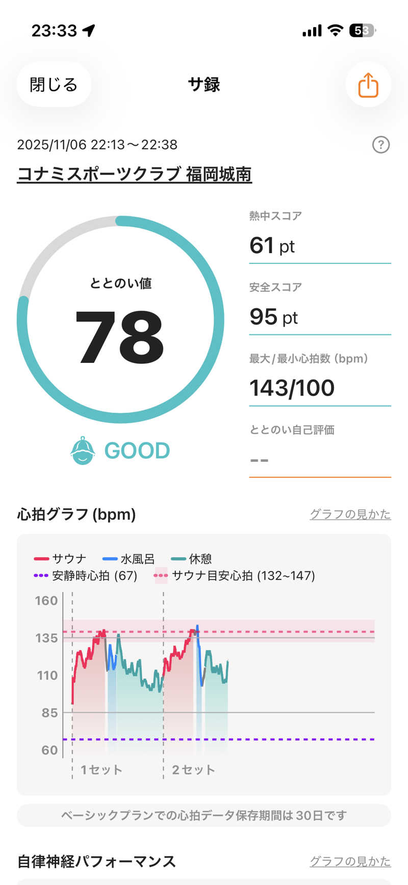かずやさんのコナミスポーツクラブ城南のサ活写真
