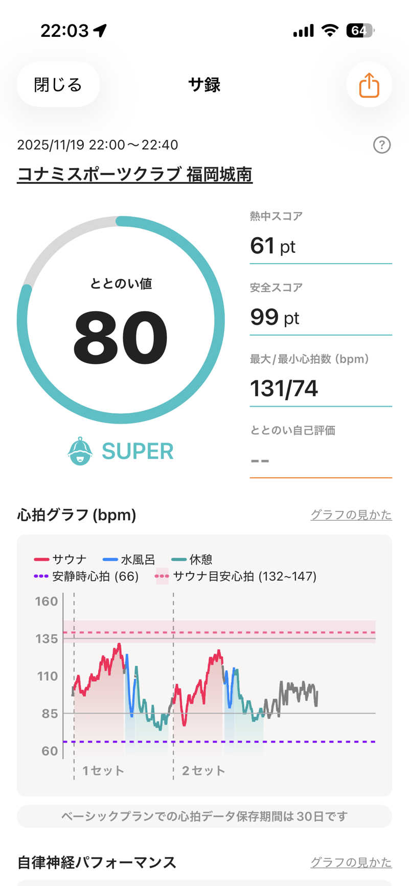 かずやさんのコナミスポーツクラブ城南のサ活写真