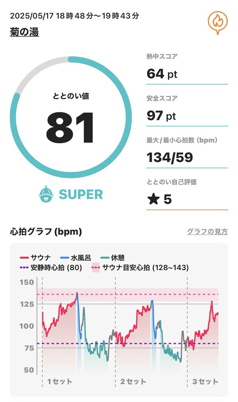OKASHIRAさんの菊の湯のサ活写真