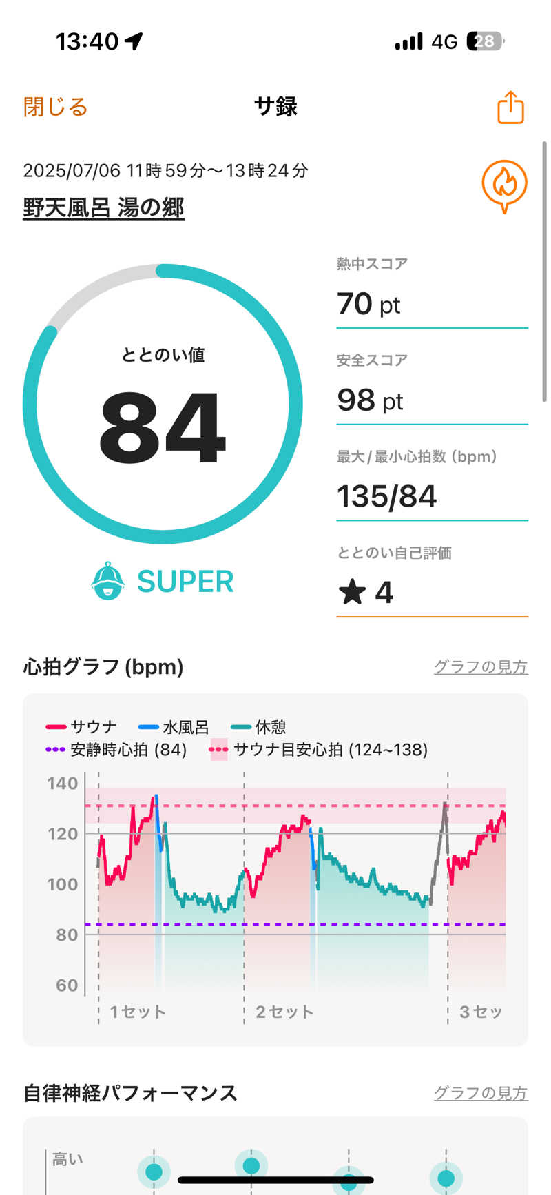 tatsuyaさんの野天風呂 湯の郷のサ活写真