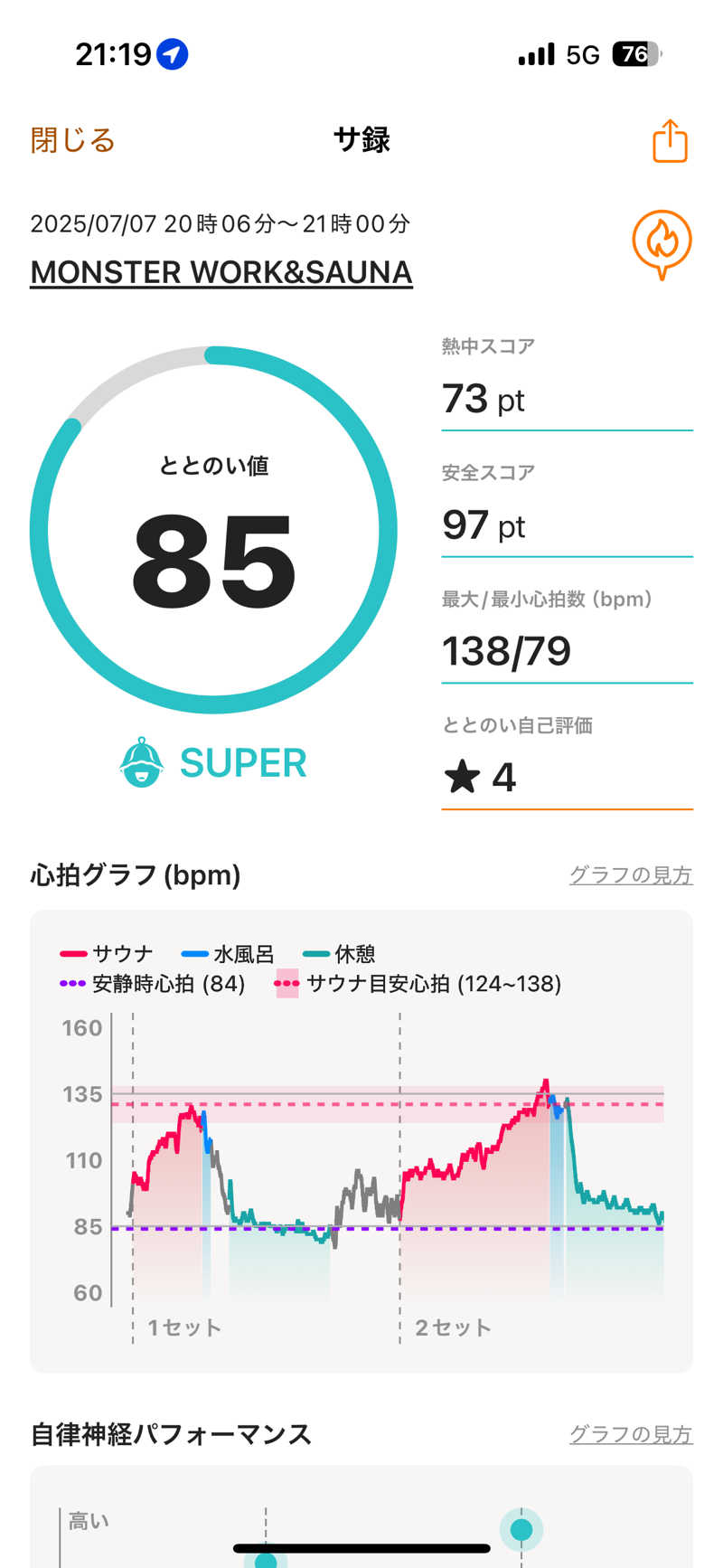 埼玉の初心者サウナーさんのMONSTER WORK & SAUNAのサ活写真