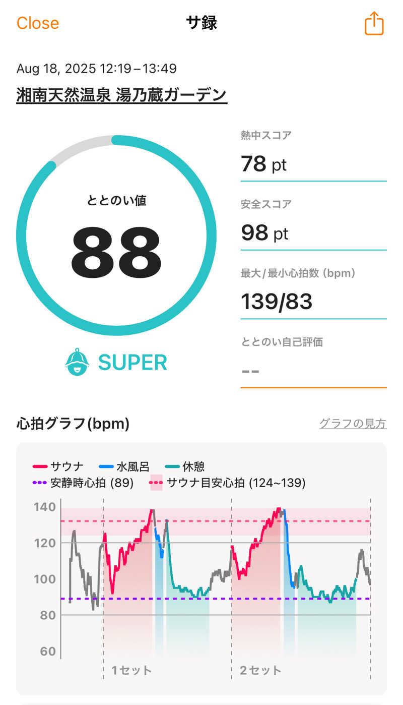 ホノルルピザさんの湘南天然温泉湯乃蔵ガーデンのサ活写真