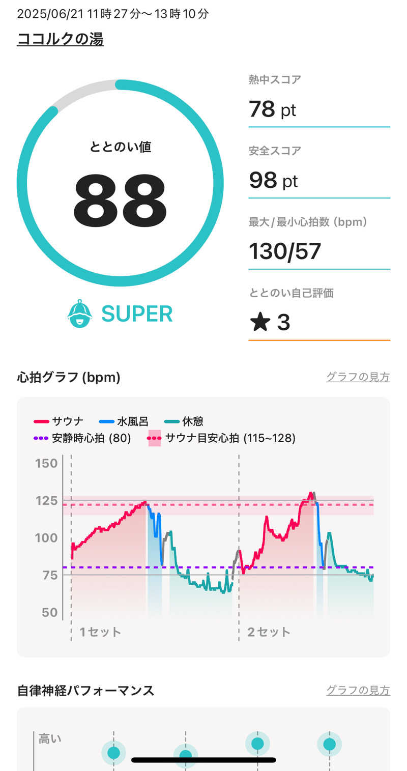 Tomteさんのココルクの湯のサ活写真