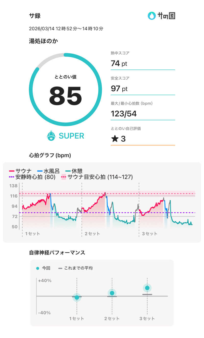 Tomteさんの湯処ほのかのサ活写真