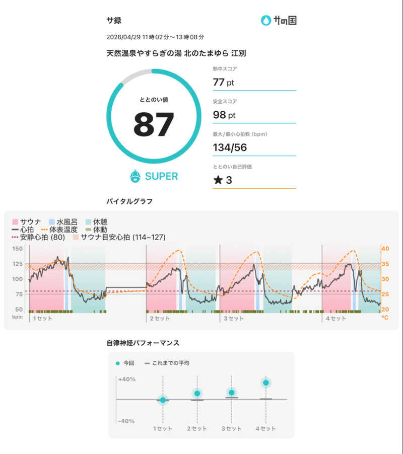 Tomteさんの北のたまゆら 江別店のサ活写真