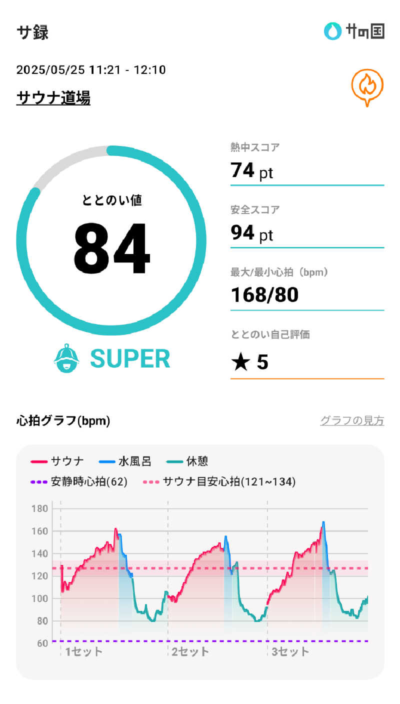 ぴよすけさんのサウナ道場のサ活写真