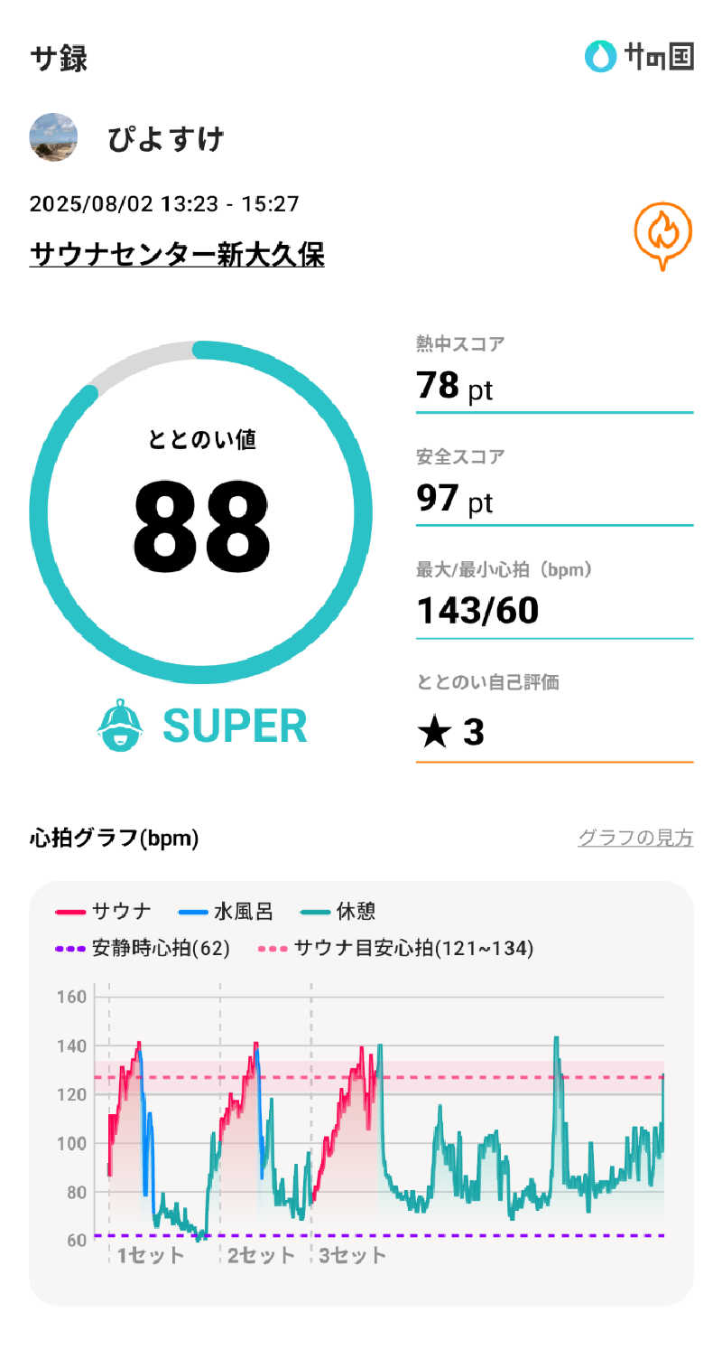 ぴよすけさんのサウナセンター新大久保(旧サウナホテルニュー大泉 新大久保店)のサ活写真