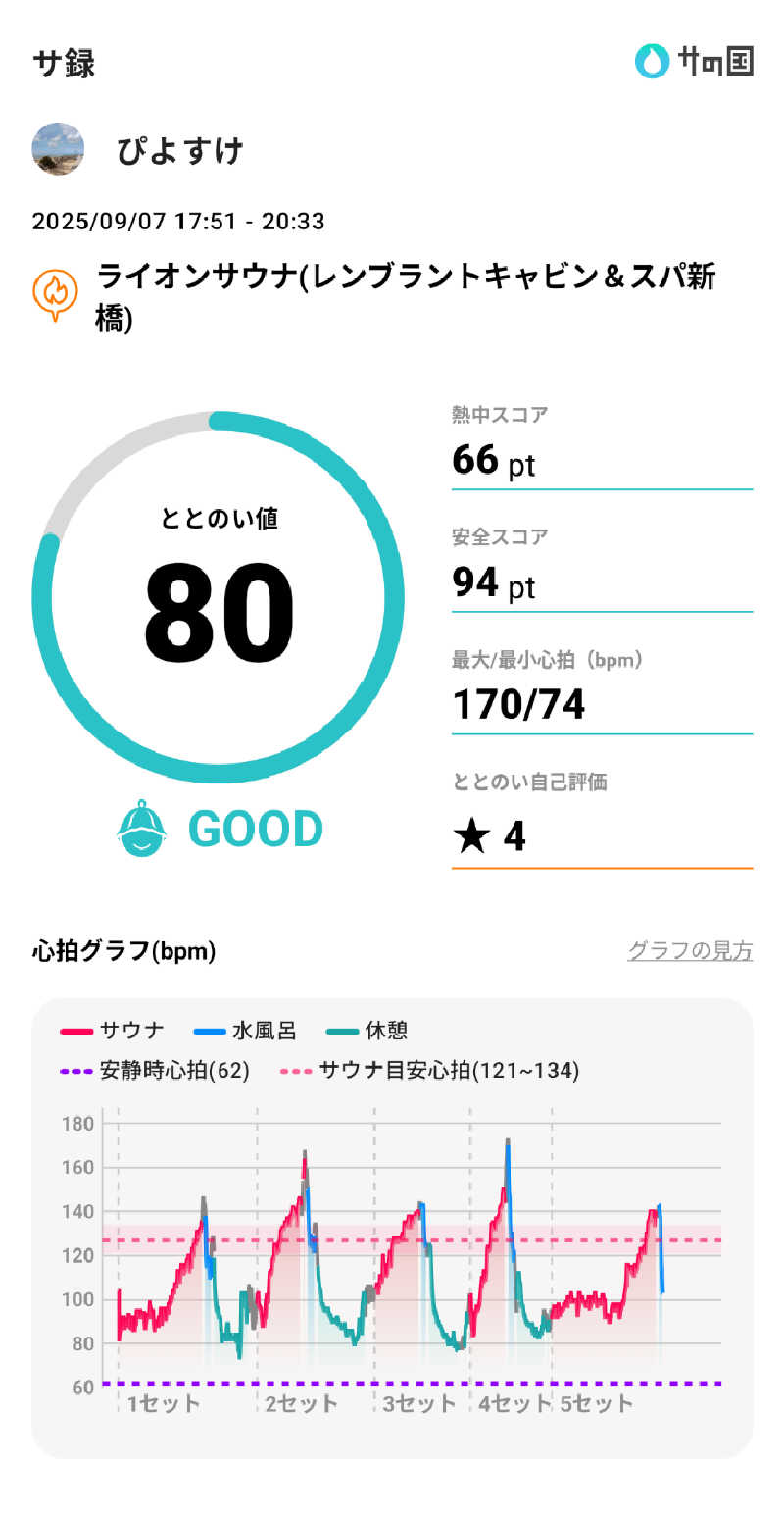 ぴよすけさんのライオンサウナ新橋 (レンブラントキャビン&スパ新橋内)のサ活写真