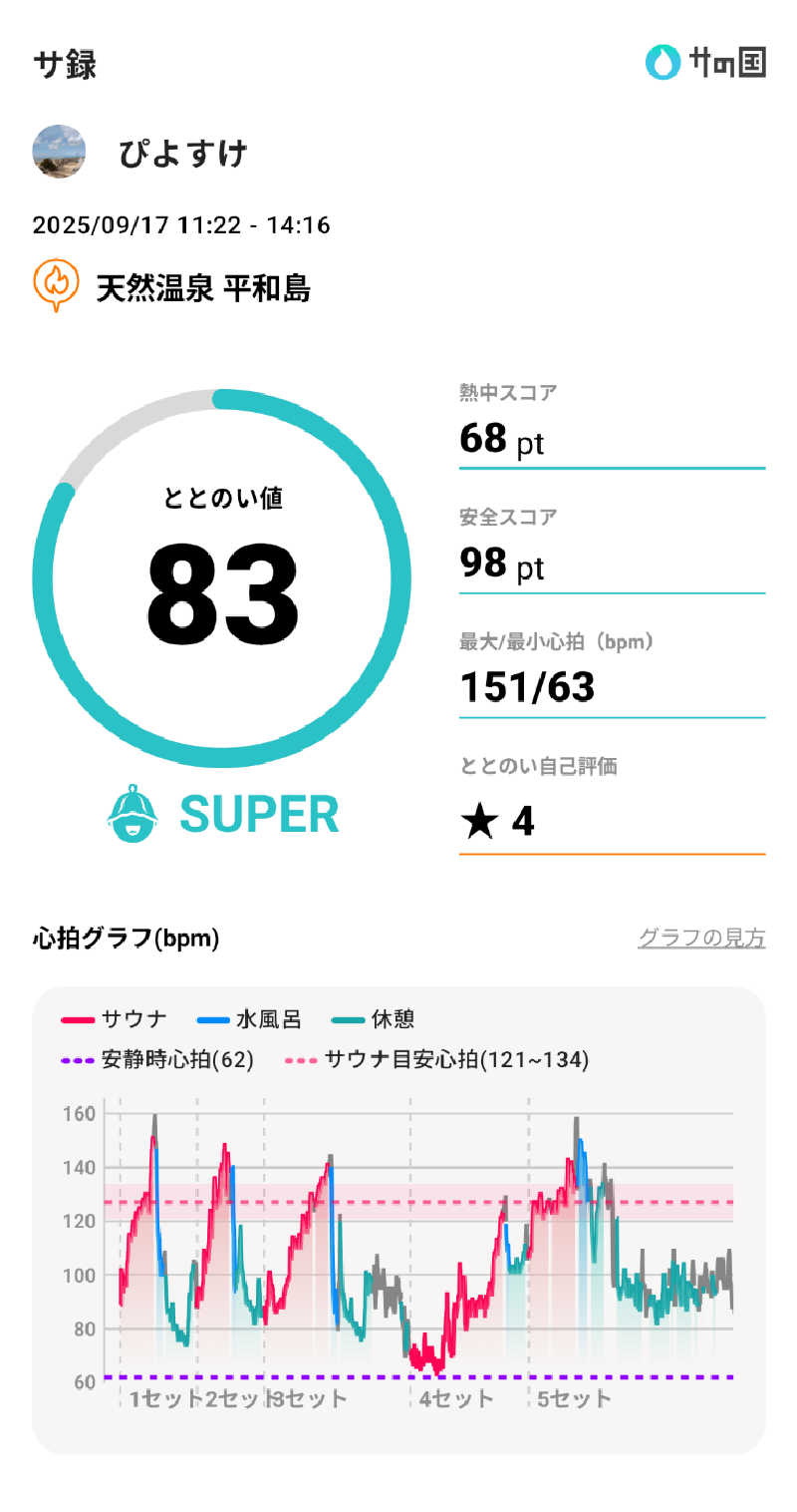 ぴよすけさんの天然温泉 平和島のサ活写真