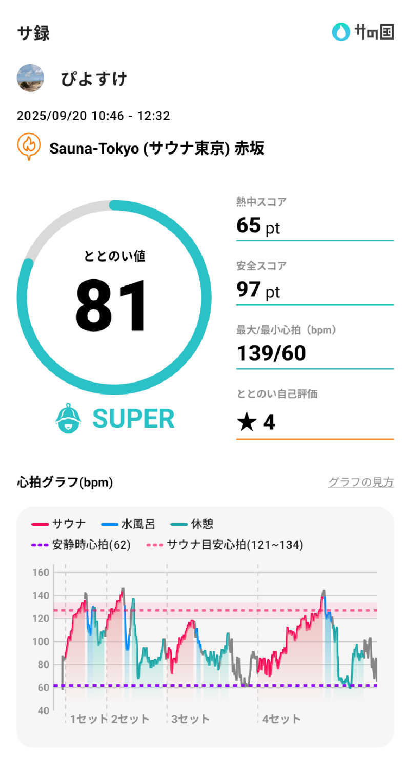 ぴよすけさんのサウナ東京 (Sauna Tokyo)のサ活写真