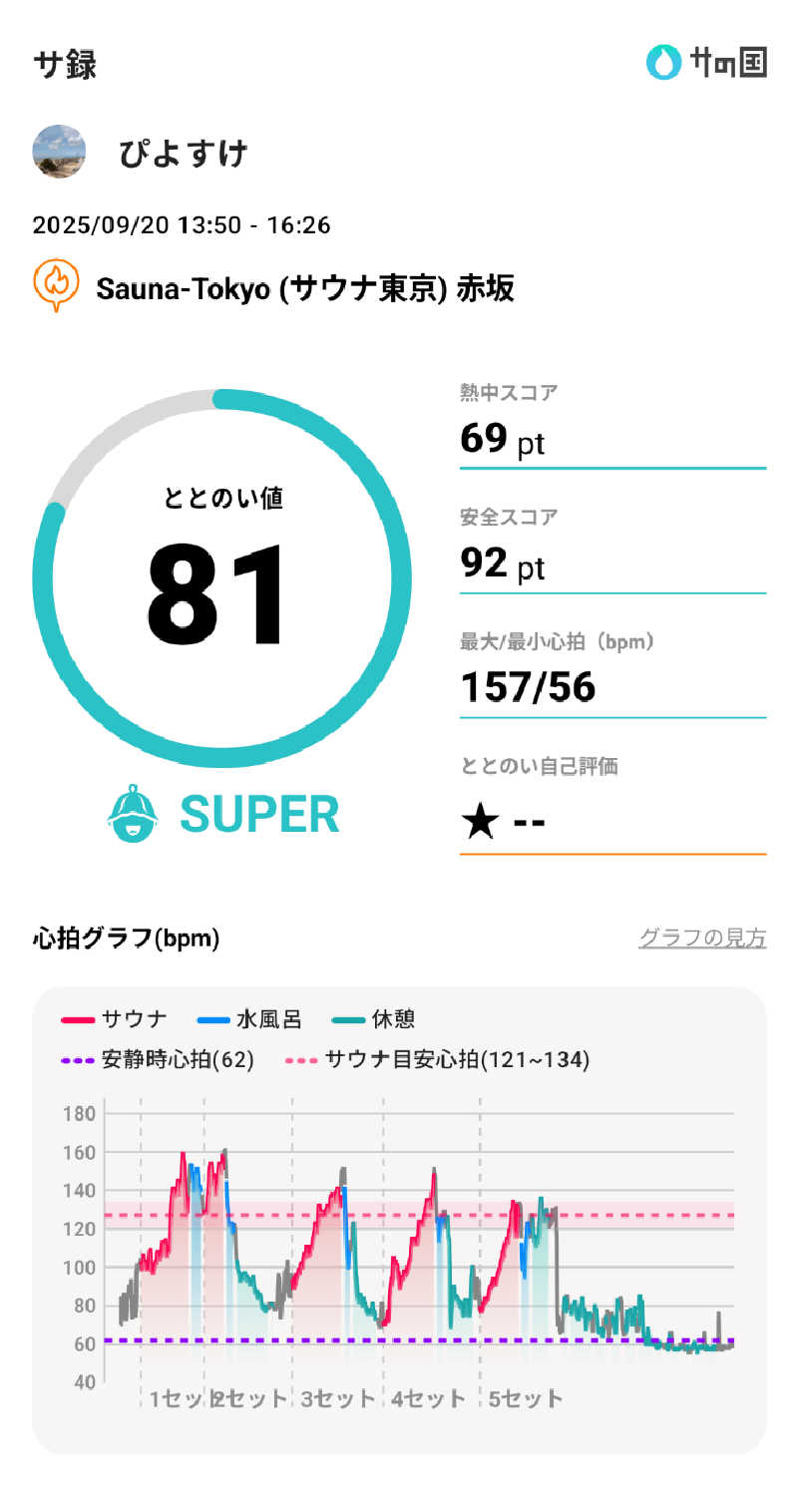 ぴよすけさんのサウナ東京 (Sauna Tokyo)のサ活写真