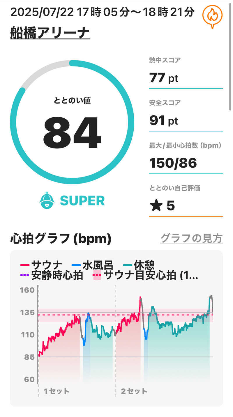 うるぐす🌱さんの船橋アリーナのサ活写真