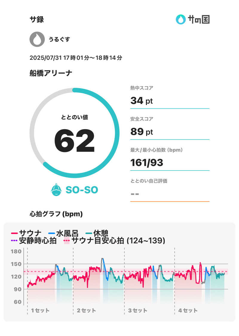 うるぐす🌱さんの船橋アリーナのサ活写真