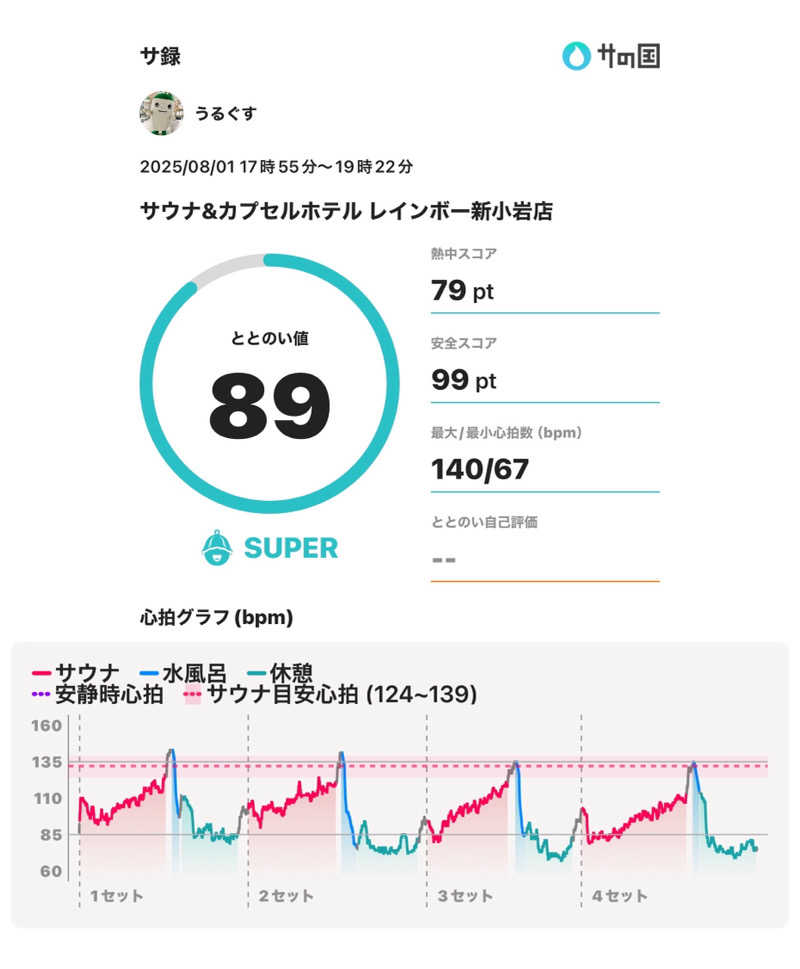 うるぐす🌱さんのサウナ&カプセルホテル レインボー新小岩店のサ活写真