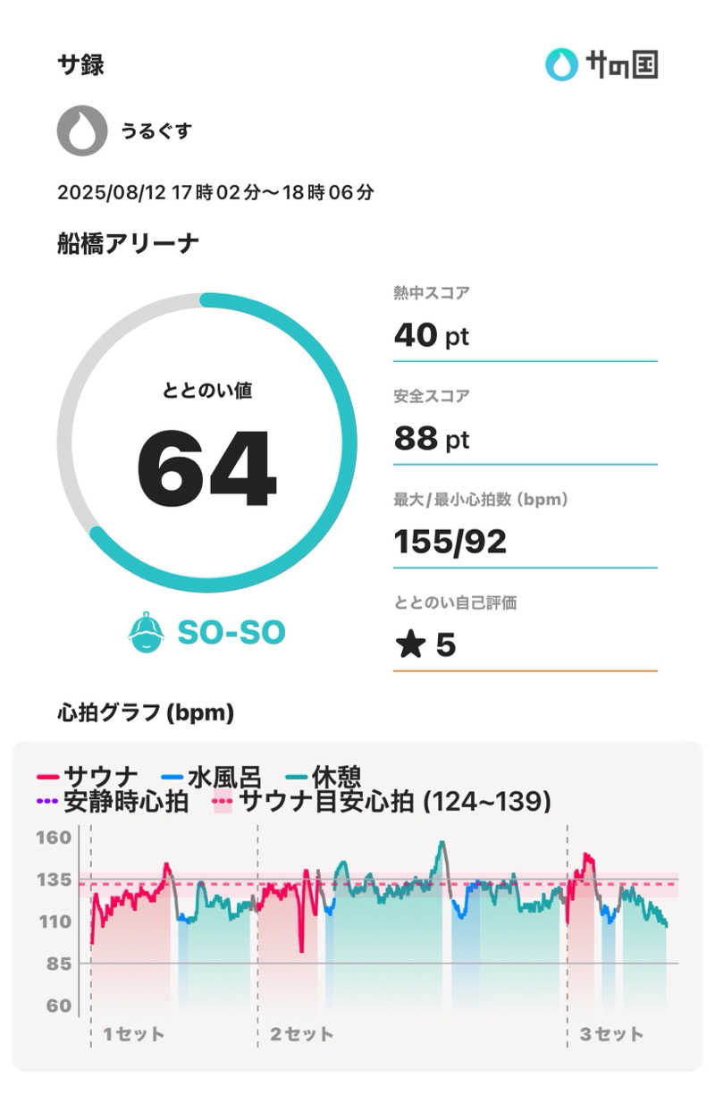 うるぐす🌱さんの船橋アリーナのサ活写真