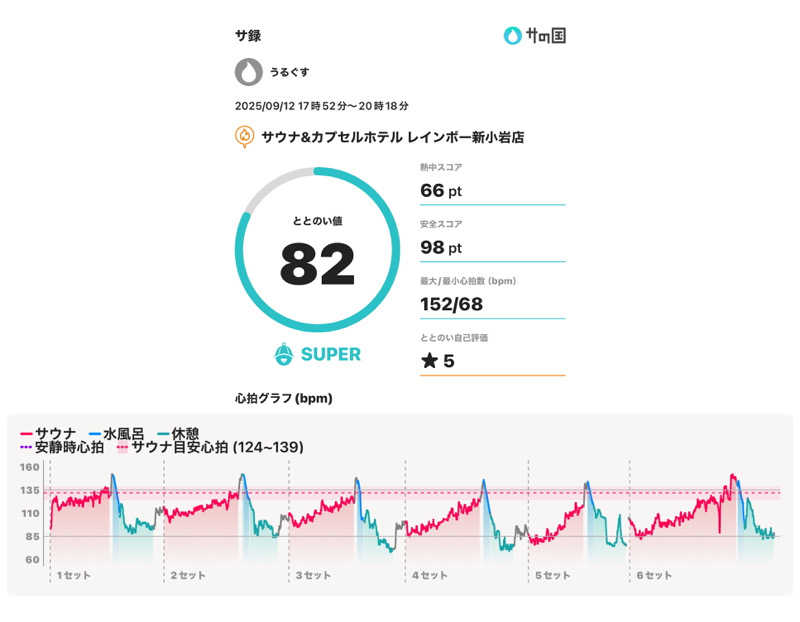うるぐす🌱さんのサウナ&カプセルホテル レインボー新小岩店のサ活写真