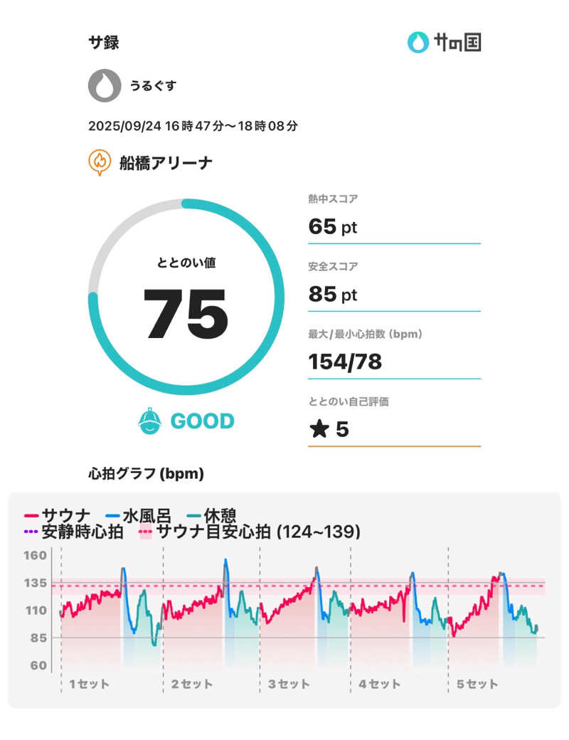 うるぐす🌱さんの船橋アリーナのサ活写真