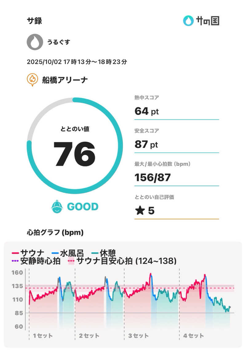 うるぐす🌱さんの船橋アリーナのサ活写真