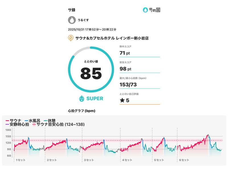 うるぐす🌱さんのサウナ&カプセルホテル レインボー新小岩店のサ活写真