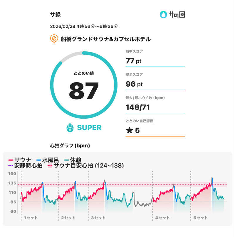 うるぐす🌱さんの船橋グランドサウナ&カプセルホテルのサ活写真