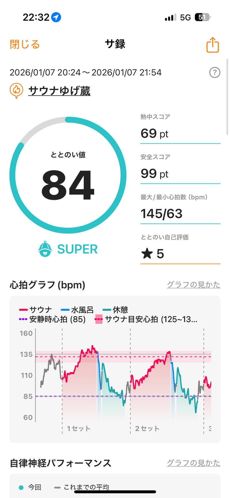 hirokiさんのサウナゆげ蔵のサ活写真