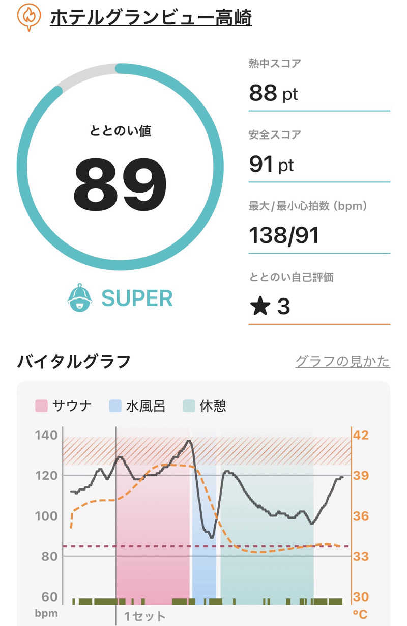 hirokiさんのホテルグランビュー高崎のサ活写真