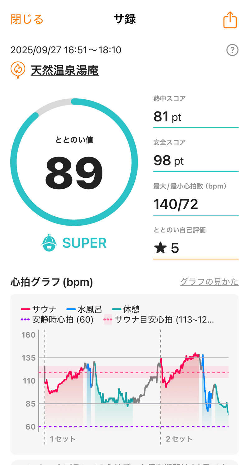 三上雅由さんの天然温泉湯庵のサ活写真