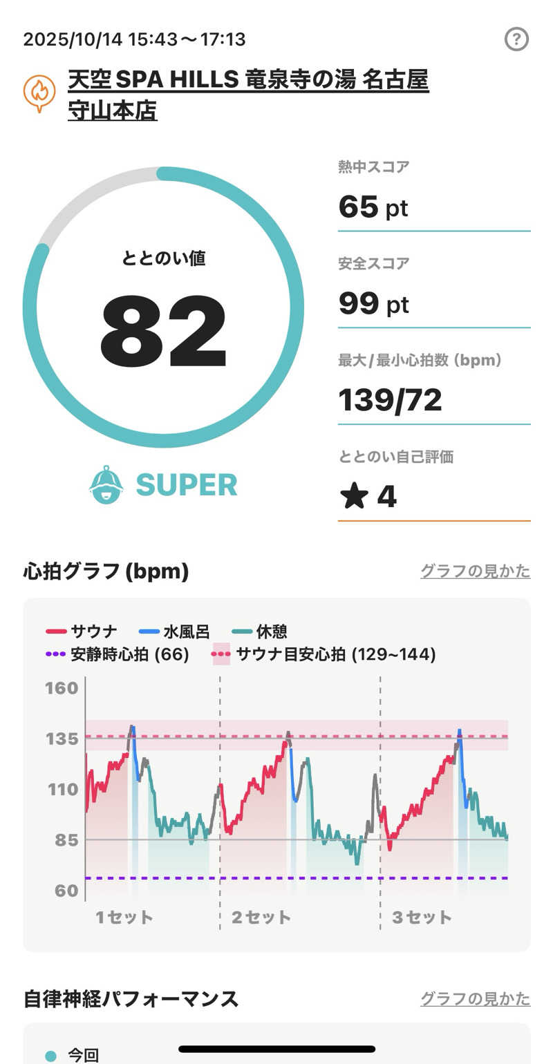 サウナマンさんの天空SPA HILLS 竜泉寺の湯 名古屋守山本店のサ活写真
