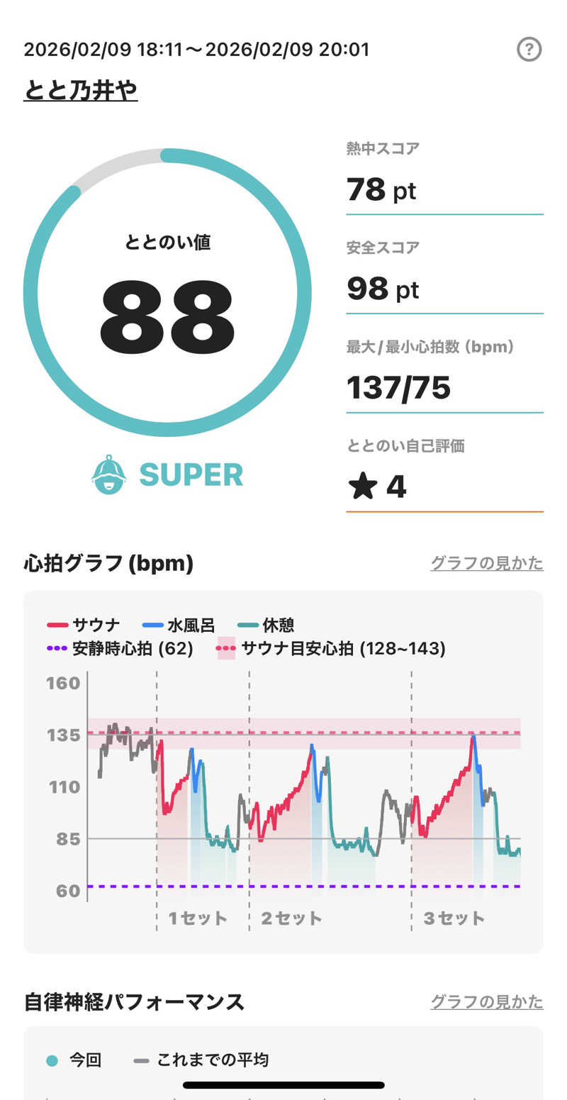 サウナマンさんのサウナ とと乃井やのサ活写真