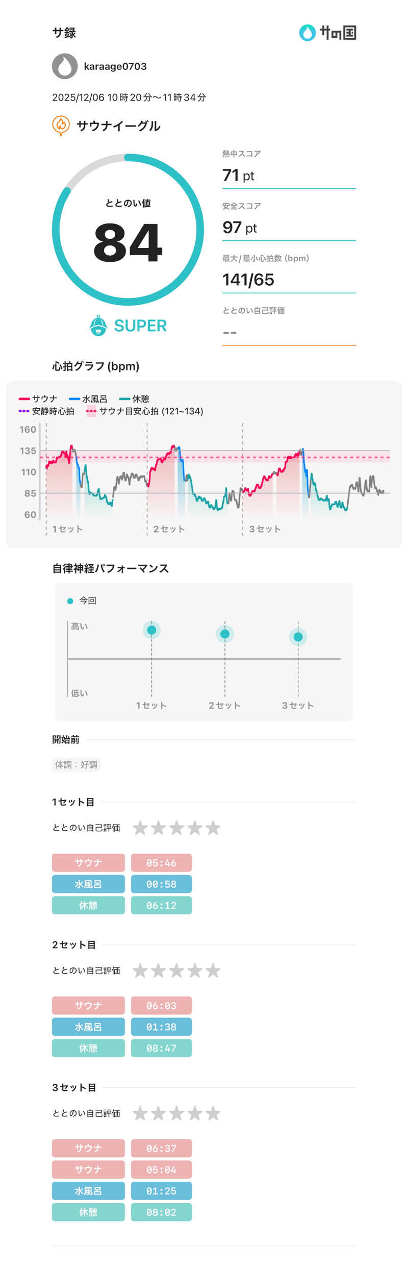 からあげさんのサウナイーグルのサ活写真