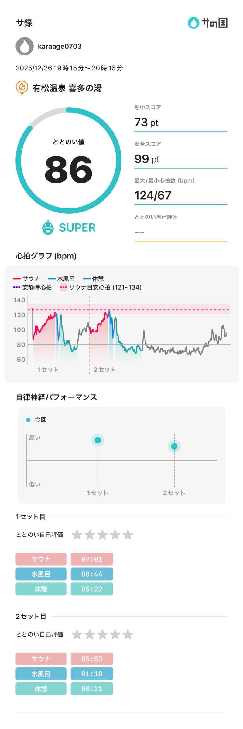 からあげさんの有松温泉 喜多の湯のサ活写真