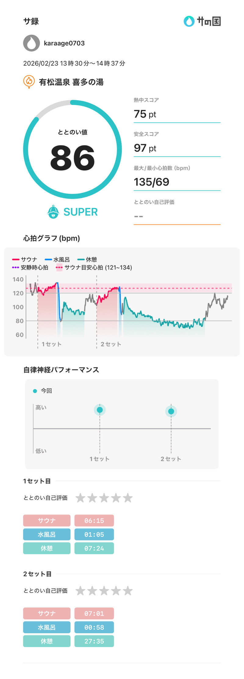 からあげさんの有松温泉 喜多の湯のサ活写真
