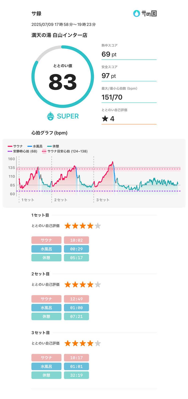 furuさんの満天の湯 白山インター店のサ活写真