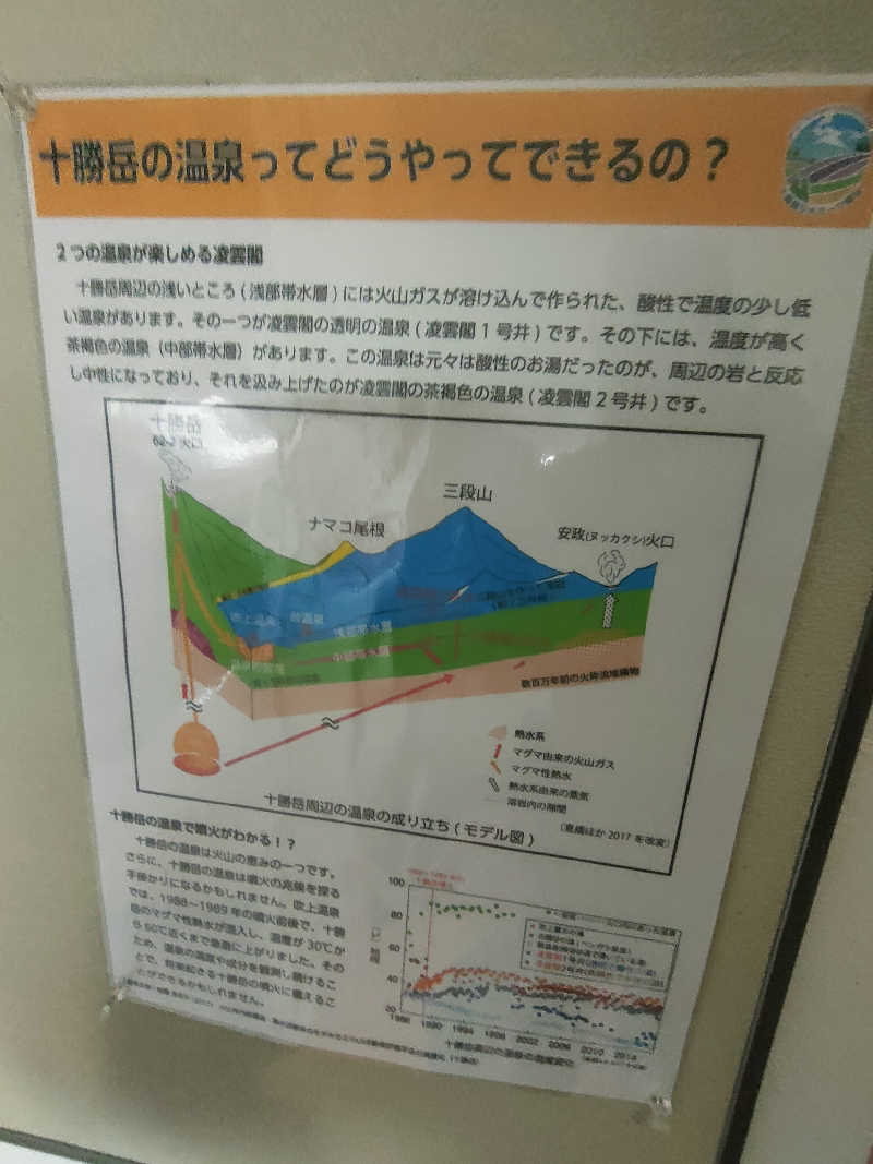 のぶさんの十勝岳温泉 凌雲閣のサ活写真