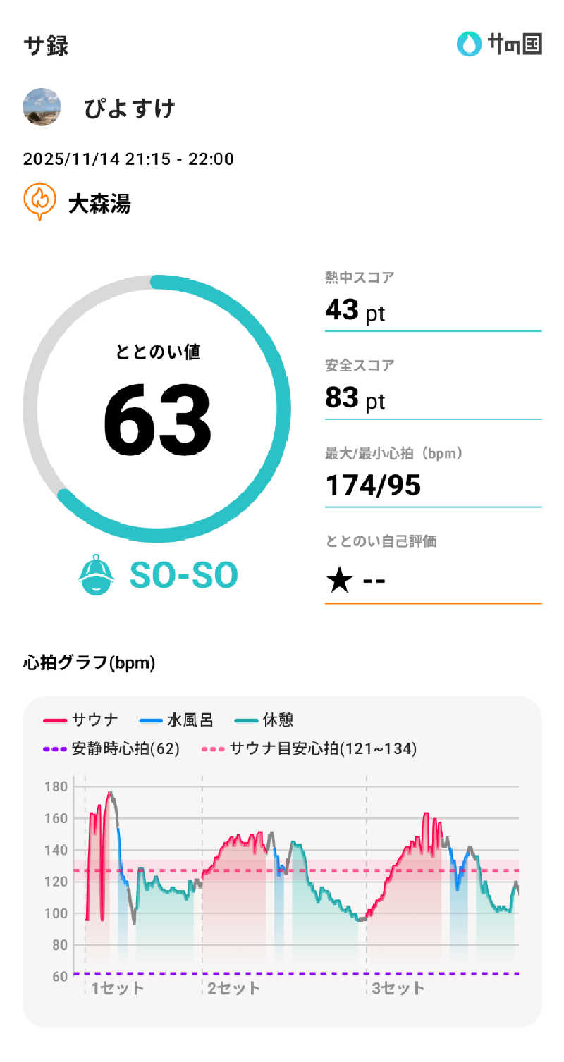 ぴよすけさんの大森湯のサ活写真