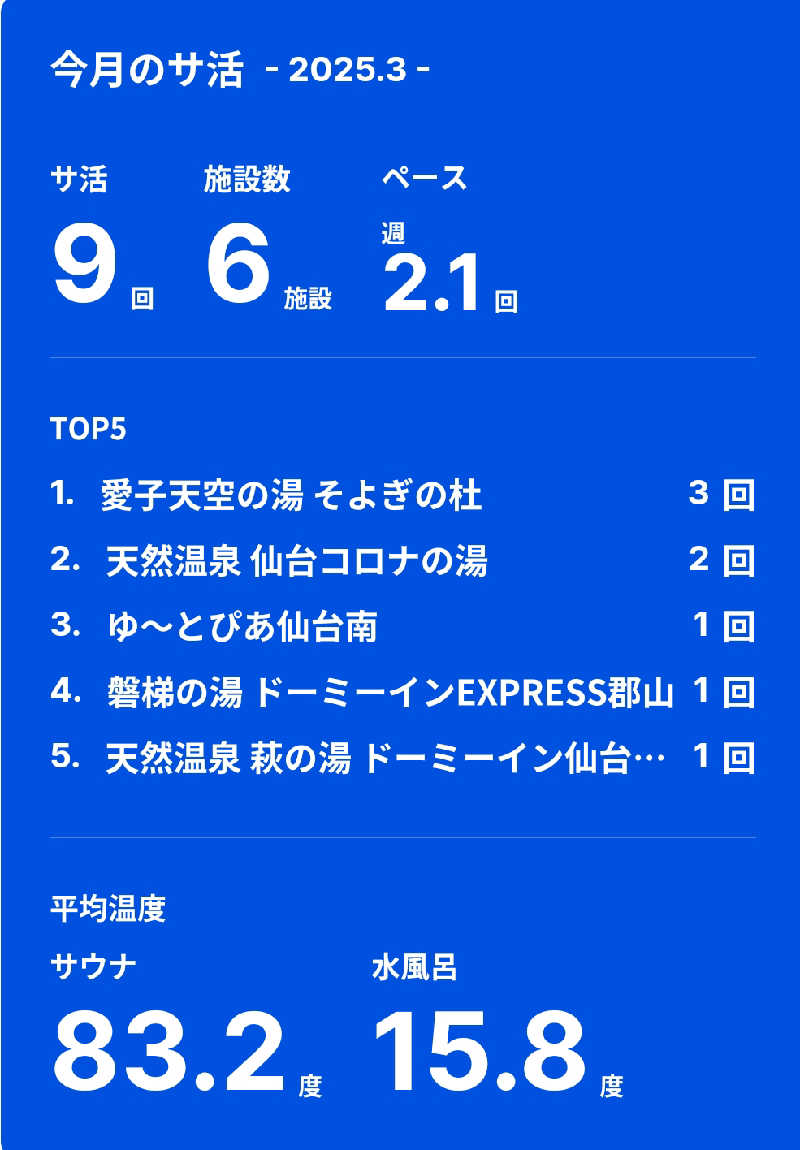O.S.I～主にサウナにいます。～さんのゆ〜とぴあ仙台南のサ活写真