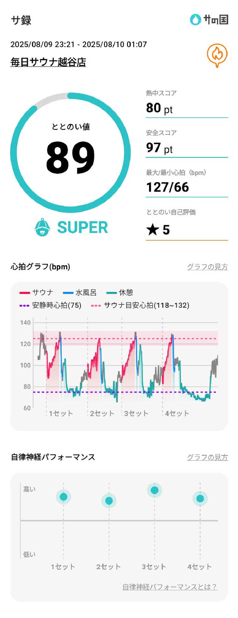 Dice-Kさんの毎日サウナ 越谷店のサ活写真