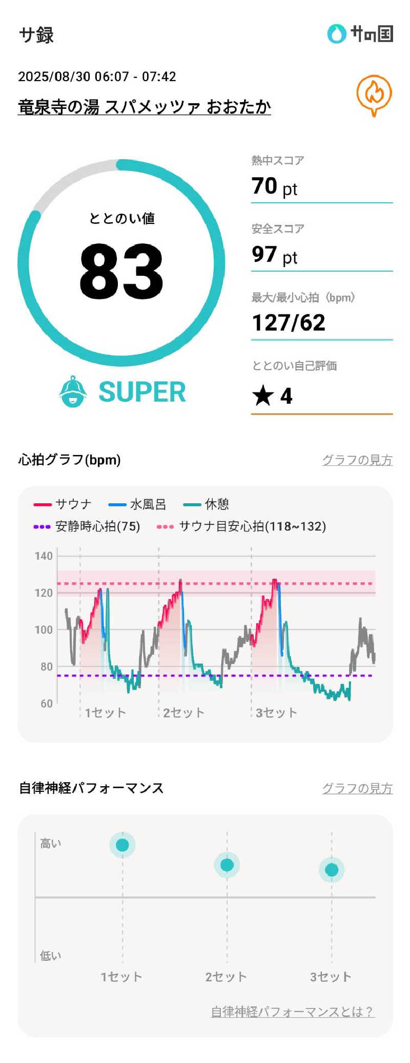 Dice-Kさんのスパメッツァ おおたか 竜泉寺の湯のサ活写真